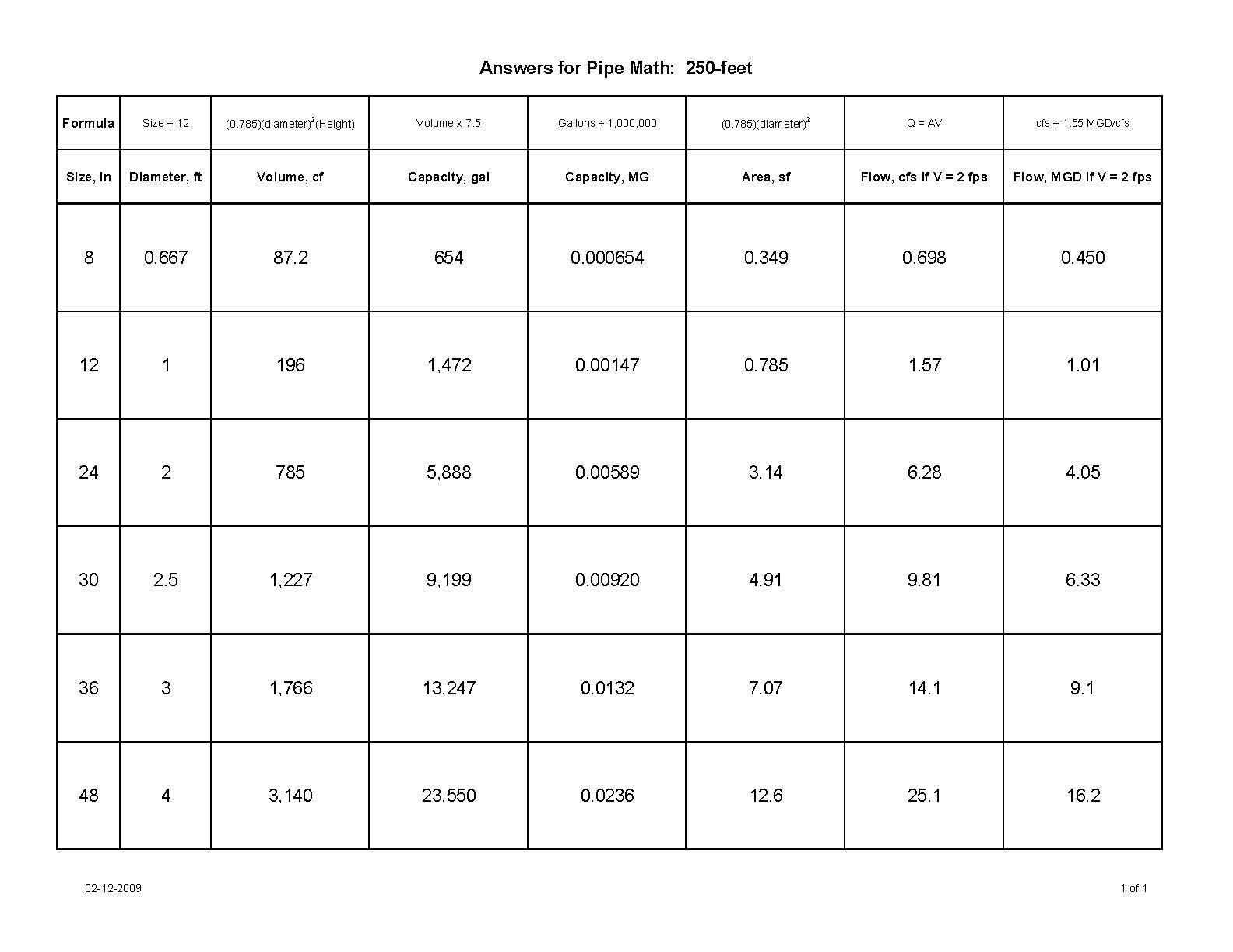 Cross Sectional Area Of Pipe Chart