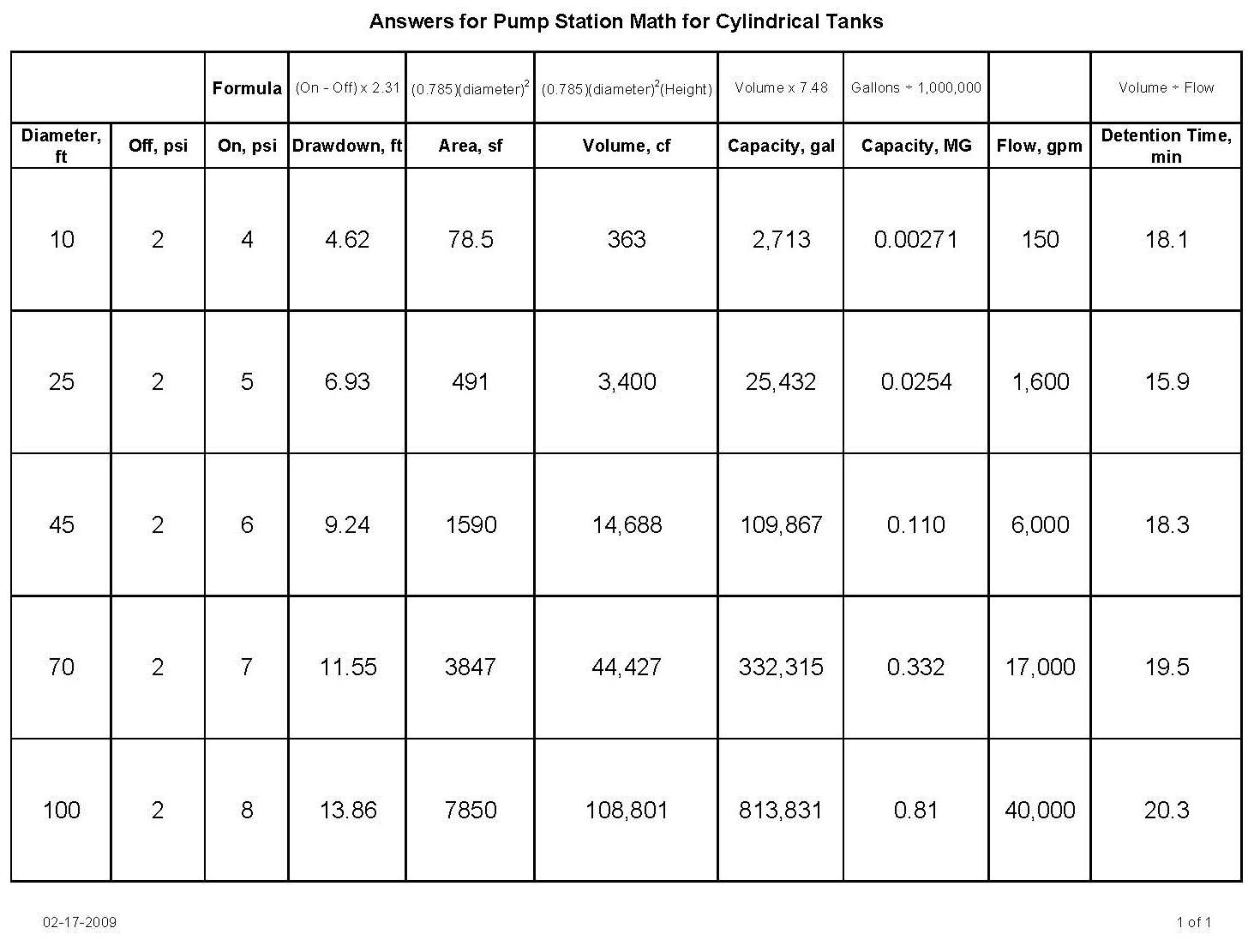 55 Gallon Drum Conversion Chart Inches To Gallons